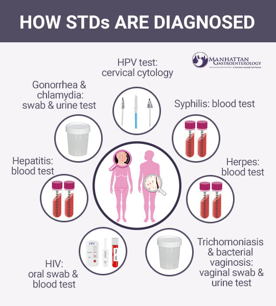 STD Testing NYC STD Doctor NYC Upper East Side