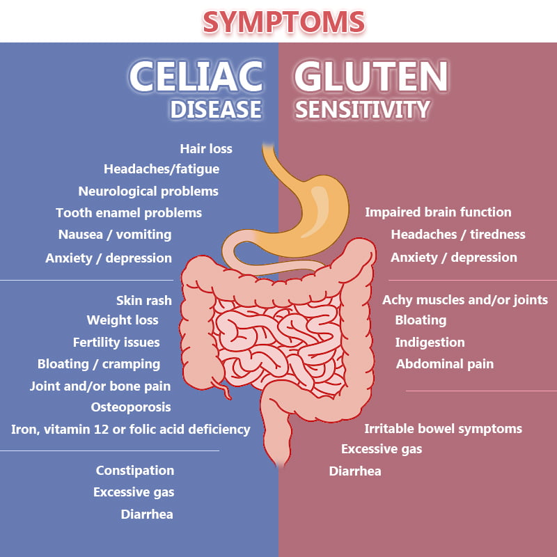 Symptoms Celiac Disease 